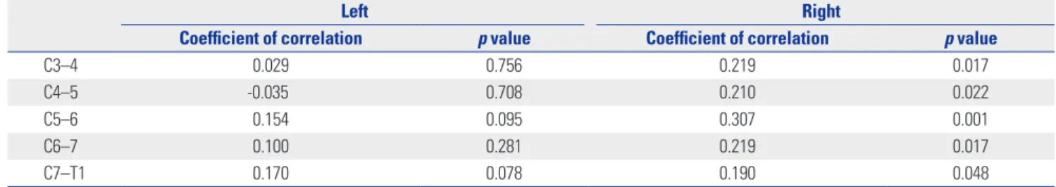 Table 4. Correlation between the Distance of Longus Colli Muscles and Uncinate Processes According to Cervical Disc Levels