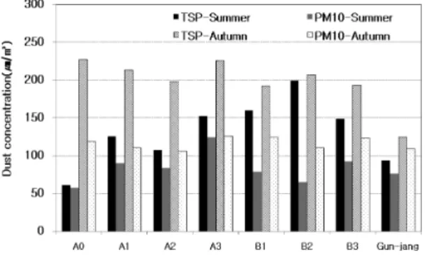 Fig.  8  Wind  distribution  in  Gunsan  during  experi- experi-ment  period  (May  ~  Dec.,  2007) 