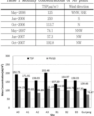 Table  1  Monthly  concentrations  of  A0  point TSP( ㎍ / ㎥ ) Wind direction May-2006 125 WNW, SSE Jun-2006 250 S Oct-2006 113.7 N May-2007 74.1 NNW Jun-2007 57.3 NW Oct-2007 192.8 NW
