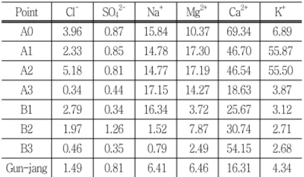 Fig.  12  SEM-EDX  analysis  of  dusts  collected  at  A0  measurement  point  (OCT,  30