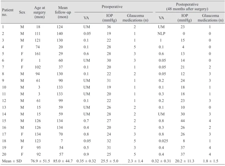 Table 3 presents the observed postoperative complica- complica-tions, which occurred in five (25%) of the  trabeculecto-my-operated eyes and one (9%) of the Ahmed-implanted  eyes (p = 0.38)