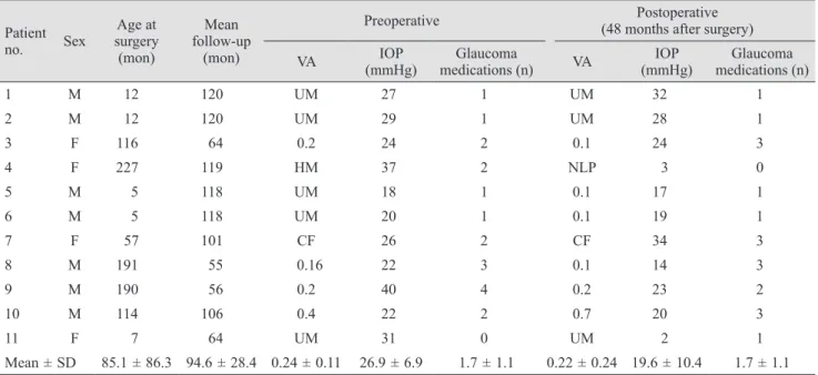 Table 2. Preoperative and postoperative characteristics of the Ahmed glaucoma valve group