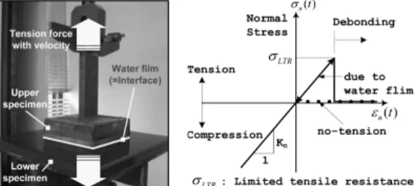 Fig.  2  Constitutive  relations  of  hybrid  interface  element 리에  저항하고  탄성거동을  하게  된다