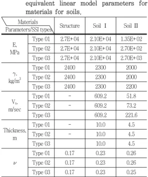 Table 1 Elastic  parameters  for  concrete  and  equivalent  linear  model  parameters  for  materials  for  soils.