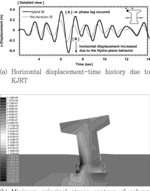 Fig.  4는  KJRT  입력  지진  하중에  대하여  세  종류