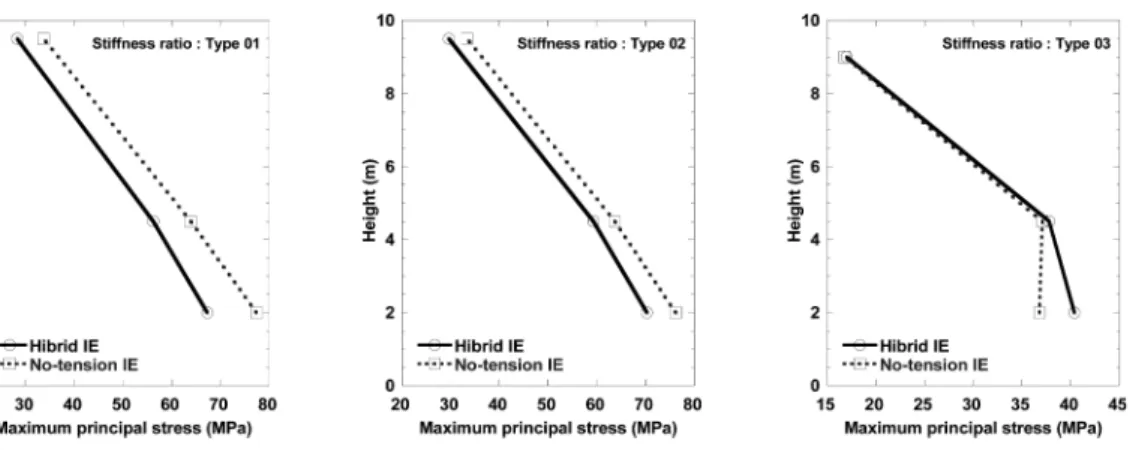 Fig.  7  Effect  of  interface  condition  on  maximum  principal  stress  at  various  point  of  the  column  along  the  height 력  거동  중의  동적응답은  고려하지  못하고  있다
