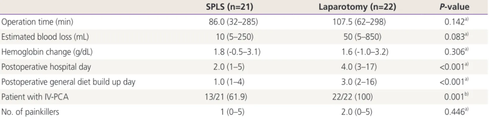 Table 1.  Patient characteristics of SPLS and laparotomy for huge ovarian cyst (n=43)