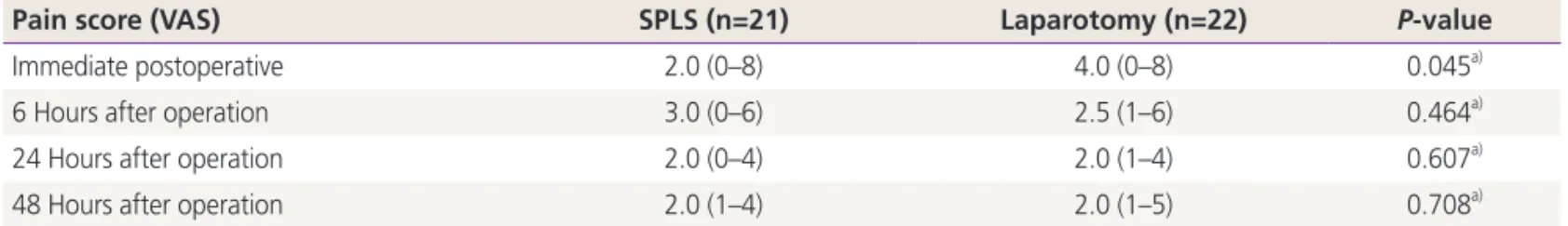 Table 3.  Comparison of pain score between SPLS and laparotomy for huge ovarian cyst (n=43)