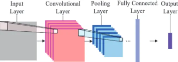 Fig. 5. Structure of typical CNN(M. Peng et al., 2016)