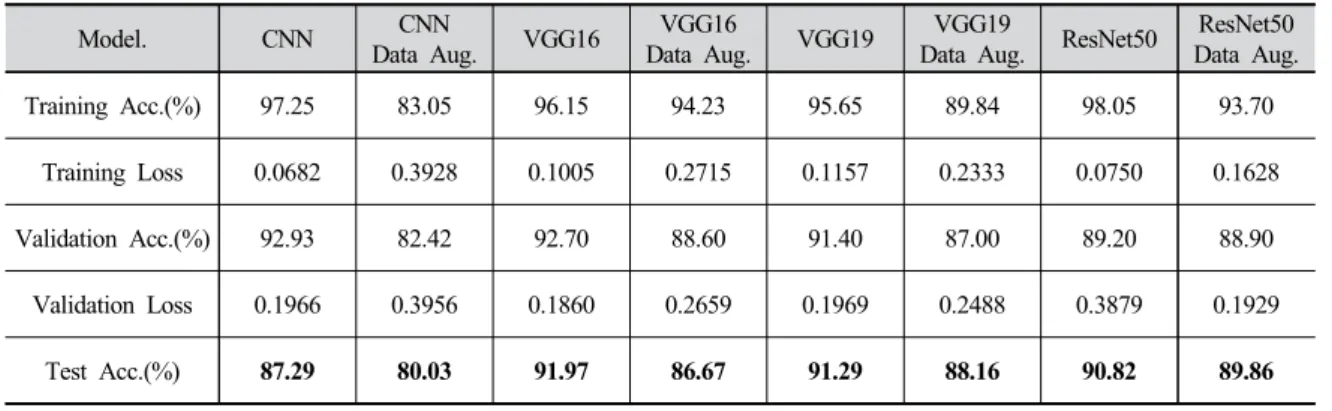 Table 8. Simulation ISAR image classification test results for each models