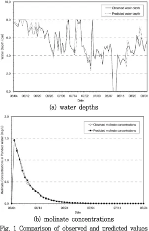 Fig. 1 Comparison  of  observed  and  predicted  values  in  2006