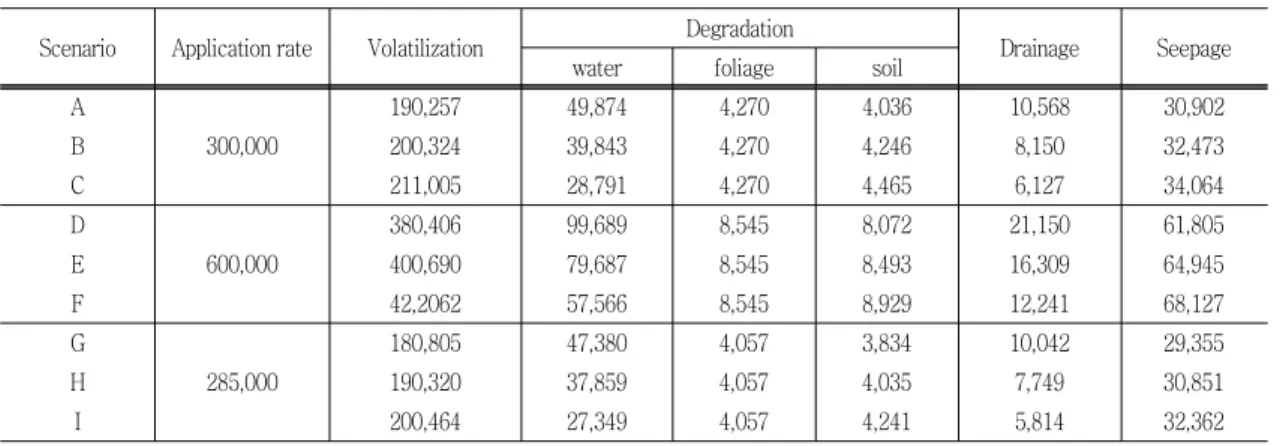 Table 4 Comparison  of  10-year  average  water  balance  with  respect  to  the  ponded  depth
