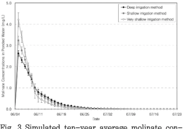 Fig. 2 Simulated  ten-year  average  molinate  con- con-centrations  in  ponded  water  for  different  ponding  depths(scenarios  A,  B,  C)
