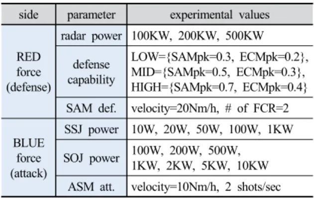 Figure 10은  SAM  모델의  하위  모델인  SAM-  CONTROLLER 원자모델이다. 이 모델은 상위 모델에서  SAM_ON 포트로 ASM의 정보를 받아 가용한 사격통제 레이다 (FCR)를 할당하고 FCR은 SAM을 발사한다