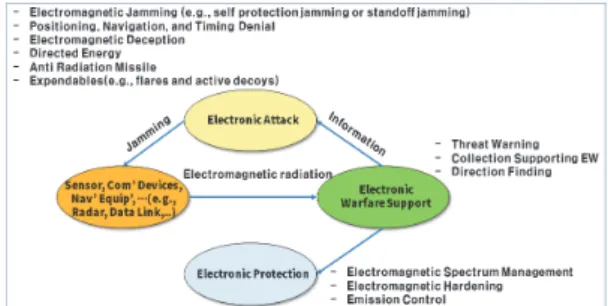 Fig. 1. Information flow sequence in electronic warfare