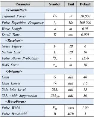 Figure 2는  자체보호재밍(SSJ)을  개념적으로  나타낸  것이다. SSJ는 “Defensive EA” 라고도 불리며, 자체보호 재밍장비(ASPJ: Airborne Self- protection Jammer 등) 를 장착하고 전자전을 수행하는 가운데 임무를 수행하는  개념으로  Self Protection Jamming 또는  Main Bean  Jamming이라 불리기도 한다(Naval Air Warfare Center,  2013; Mahafz