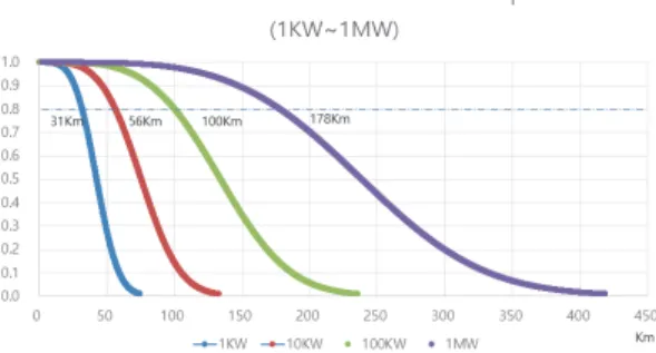 Fig. 4. Probability curve of radar detection range w.r.t. 