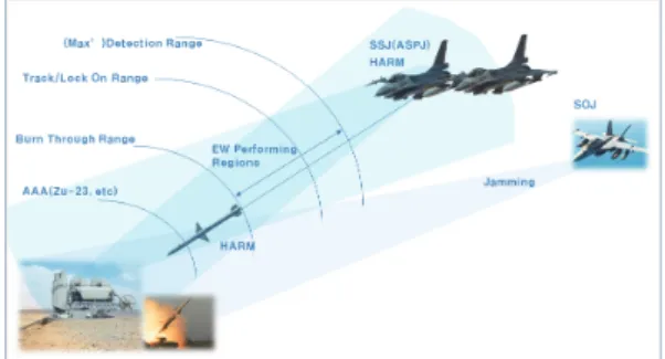 Fig. 7. Electronic Warfare concept of SEAD operations