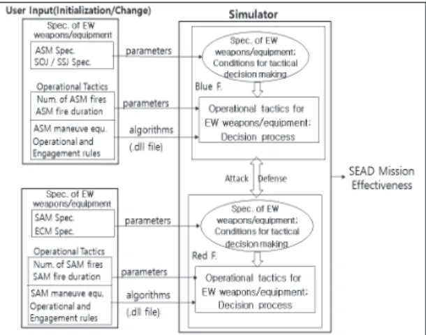 Fig. 8. Simulator and Inputs for Effectiveness Analysis