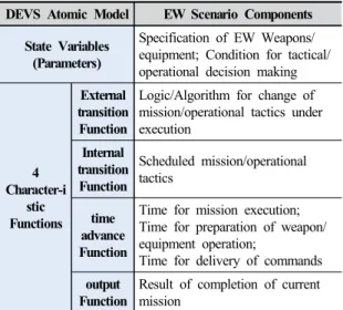 Fig. 9. TOP level warfare coupled model(RED/BLUE)