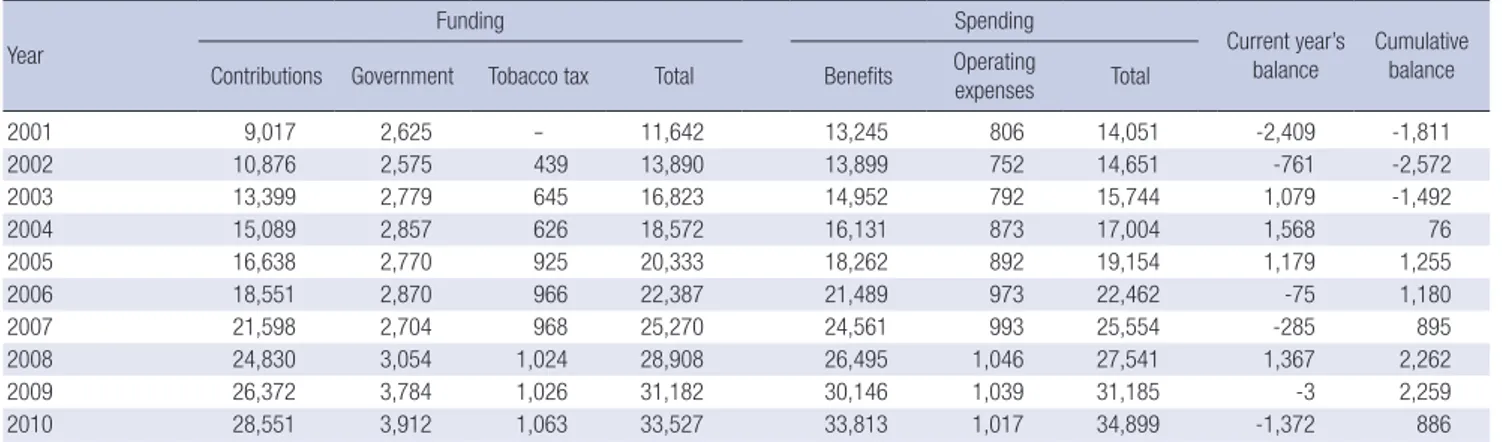 Table 1. Financial status of National Health Insurance of Korea                                                                                                                                             Units: billion Won Year Funding Spending Current yea