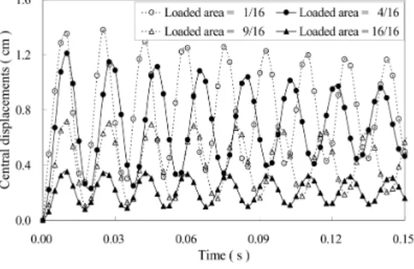 Fig. 2 Dynamic  response  of  deflection  at  central  point  of  R/C  slab  according  to  loaded  area  in  case  of  load  intensity  q  =  0.1MPa