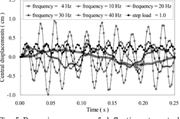 Fig. 4 Dynamic  response  of  deflection  at  central  point  of  R/C  slab  according  to  amplitude  and  frequency  of  harmonic  load