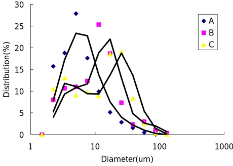 Figure 1. Size distribution of AsAP particles in chloroform.   