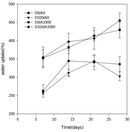 Figure 6. Water uptake test.   