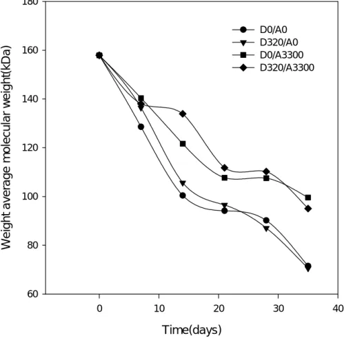 Figure 7. Weight average molecular weight of the PLGA scaffolds.   