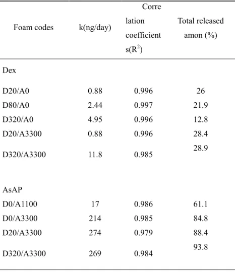 Table 2 Zero order release parameters of 2 nd  phase release and total released amount of Dex and  AsAP until day 35