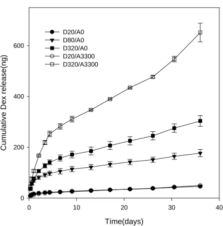 Figure 8. Dex release from porous PLGA scaffolds 