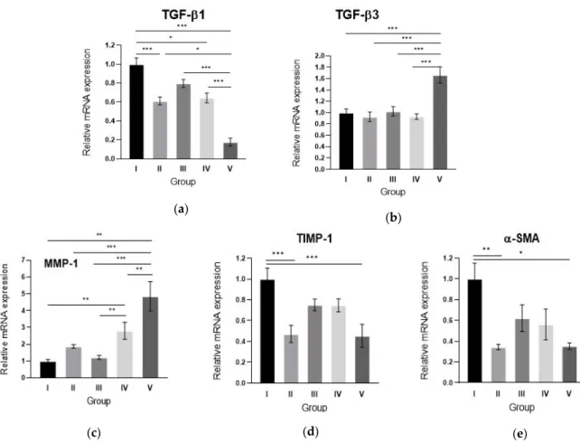Figure 5. Alginate gel encapsulating dE1-k35/sLRP6E1E2 changes TGF-β mRNA expression and other  scar remodeling markers in pig scar tissues