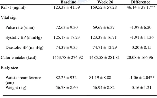 Table 2 Effect of the treatment on vital sign, body composition, and QoL Baseline Week 26 Difference