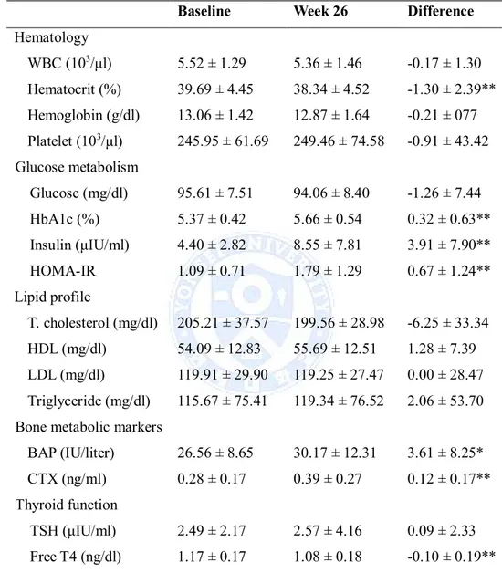 Table 3 Effect of the growth hormone administration on serum profile