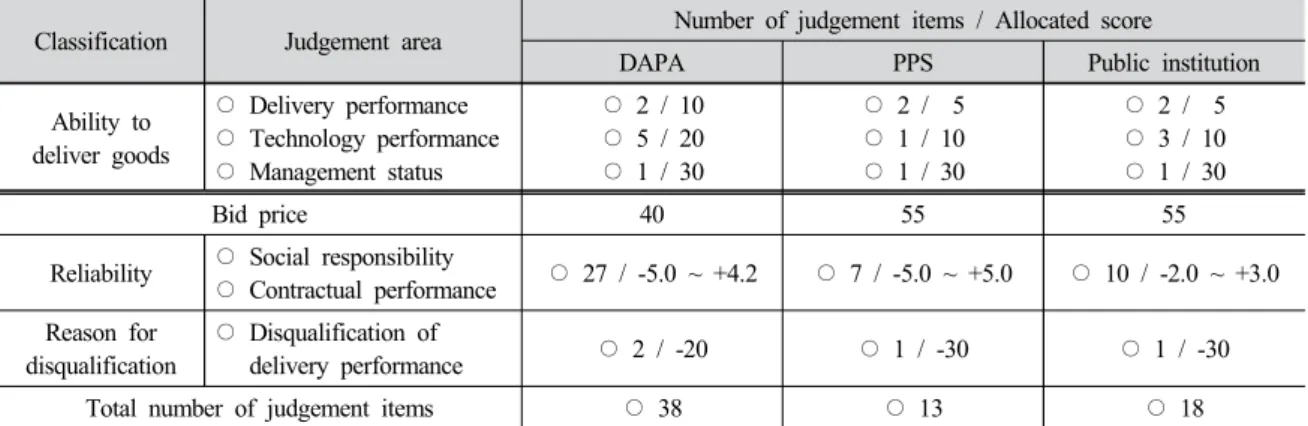 Table 1. Comparison of product qualification criteria
