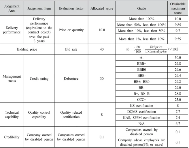 Fig. 3. Analysis of successful bidder in terms of rankingJudgement 