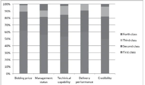 Fig. 4. Analysis of successful bidder