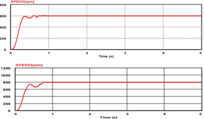 Fig.  1.  Simulation  results  of  Propulsion  speed.