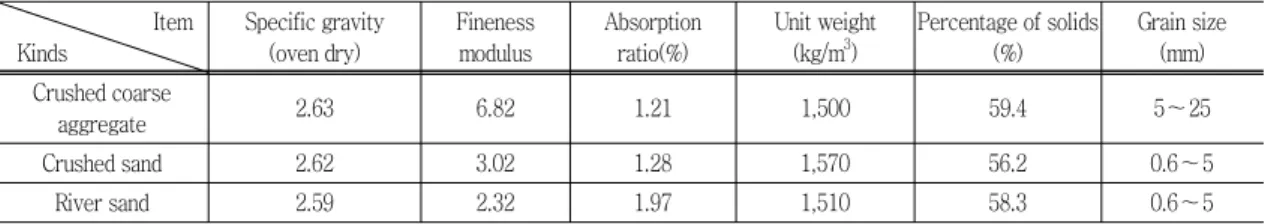 Table 5 Chemical  composition  and  physical  proper- proper-ties  of  lime  powder