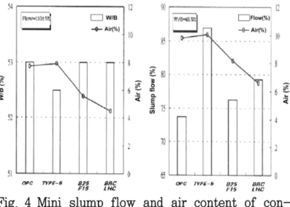 Fig.  5  FT-IR  patterns  of  concretesFig. 4 Mini  slump  flow  and  air  content  of  