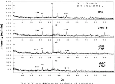 Fig.  6  X-ray  diffraction  analysis  of  concretes