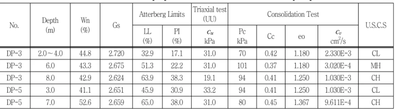 Table  1  Geotechnical  properties  of  DP-3  and  DP-5  soils  by  depth