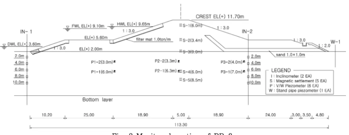 Fig.  2  Monitored  section  of  DP-3 수압  거동을  예측하기  위해서  유한차분법(FDM)을  이 용하였고(Budhu,  2000),  성토하중에  의한  과잉공극수 압은  Terzaghi의  압밀이론을  이용하였다