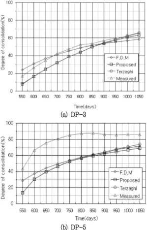 Fig. 4 Comparison  of  degree  of  consolidation  with  various  method 성토완료  후  초기에는  실측치와  유한차분법에  의한  압밀도가  유사하게  나타났으며,  담수  후(850일)에   Ter-zaghi  방법과  유한차분법  그리고  제안식에  의한  압 밀도는  2.4～5.0%  범위로  거의  같은  값을  나타내고  있다