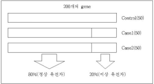그림  4.1  모의  자료의  생성 유의한  유전자의  경우  자료들의  분포는  다음과  같다. y i = log ( R G ) + ε  ,  ε  ∼ MVN ( μ i ,  Σ )  i =2, 3 유의하지  않은  자료들에  대해서는  다음의  분포에서  생성되었다고  할  수  있다