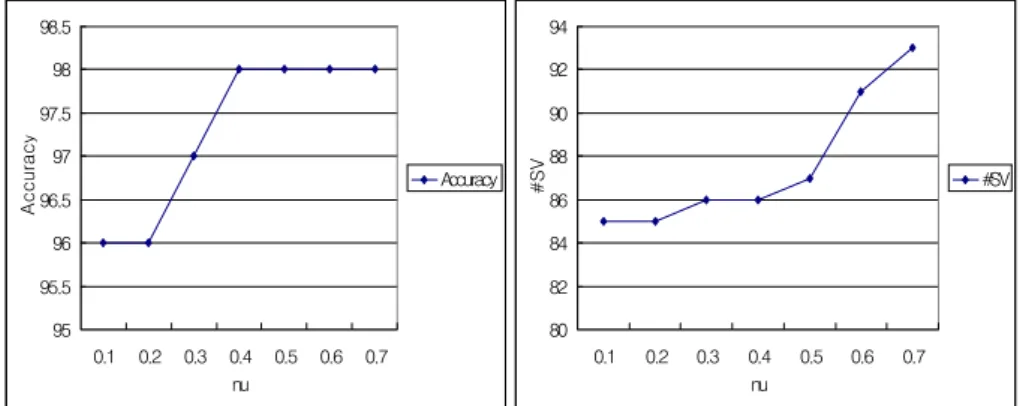 그림  4.14  유전자의  log비의  차이가  log2.0,  log6.0,  σ =1일  때의  모수추정