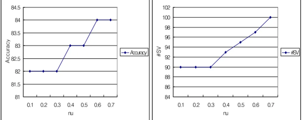 그림  4.17  유전자의  log비의  차이가  log4.0,  log6.0,  σ =2일  때의  모수추정