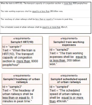 Fig. 1. SysML based Requirement Block