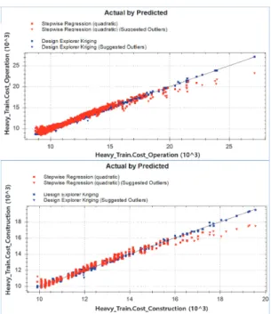 Fig. 5. Comparison of RSM Method(Stepwise &amp; Kriging) Figure 5는 운영비 및 건설비에 대한 Stepwise Regression 과 Kriging  기법 근사모델링 결과를 비교한 그래프로써  결과적으로 Kriging  기반의 근사모델링이 좀 더 근사치 에 가까운 것을 확인할 수 있다 